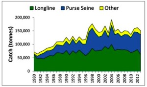 Western Pacific Bigeye Catch